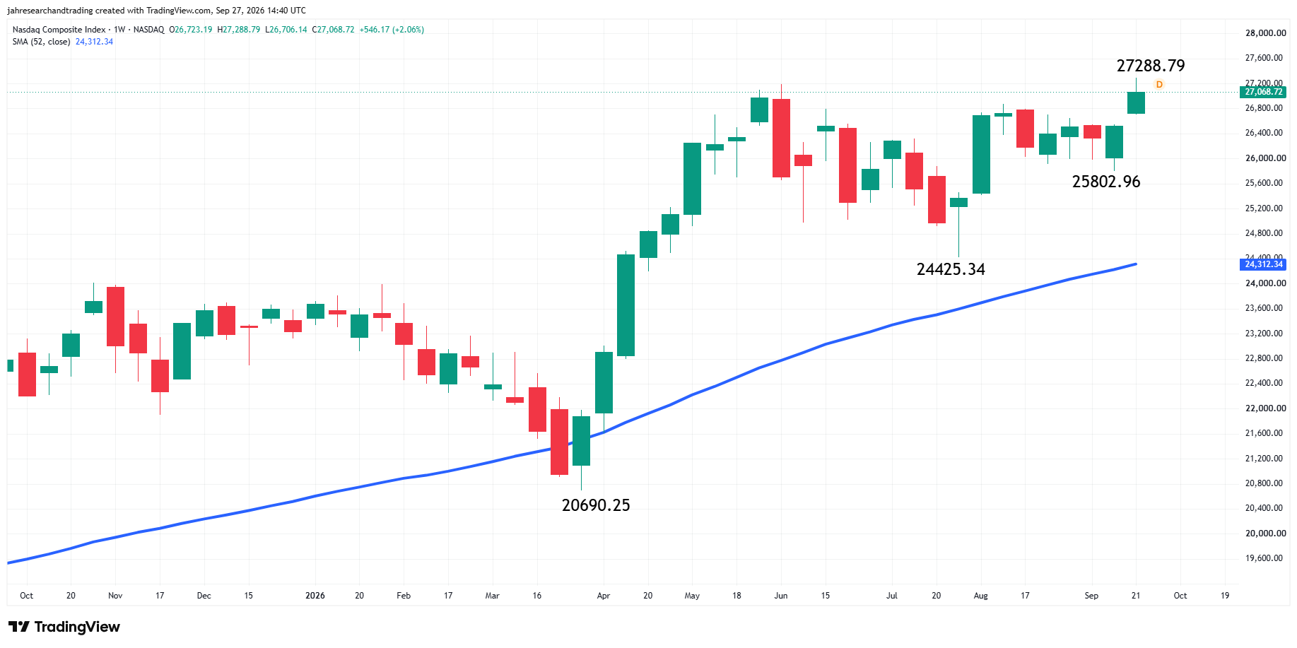 Nasdaq Composite Index (IXIC) Analysis