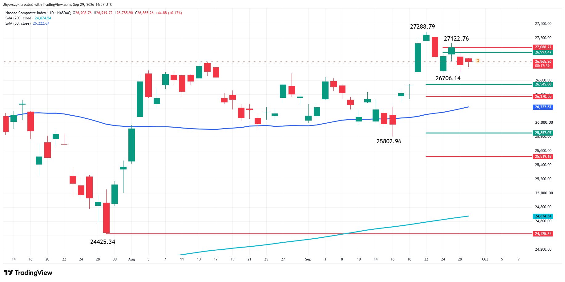 Nasdaq Composite Index (IXIC) Analysis