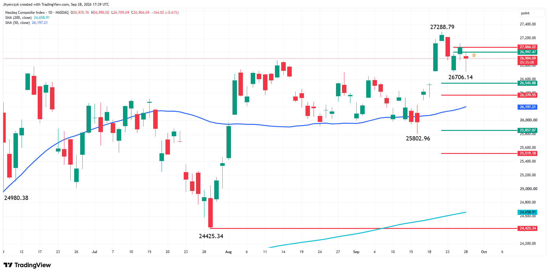 Nasdaq Composite Index (IXIC) Analysis