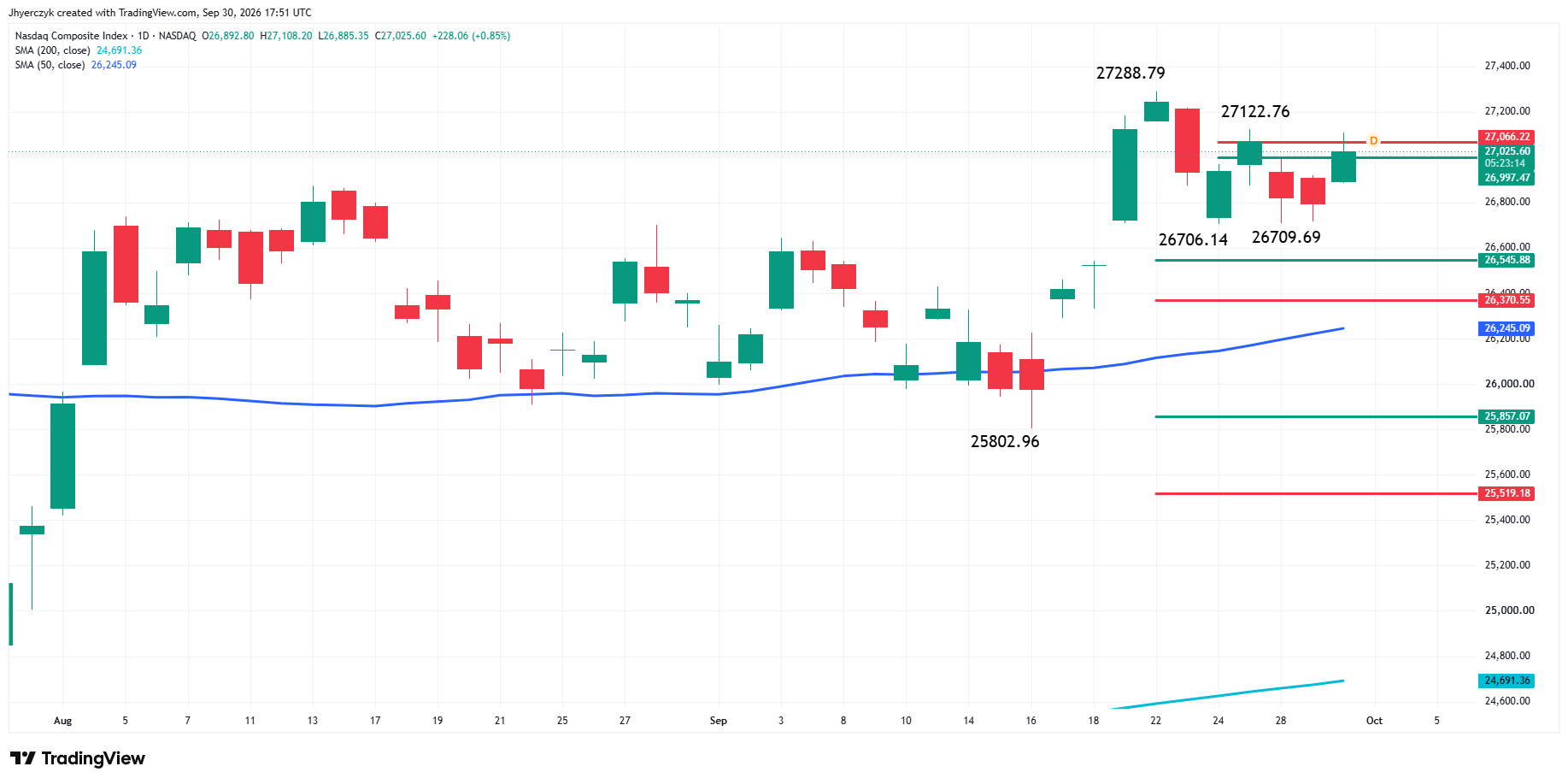 Nasdaq Composite Index (IXIC) Analysis