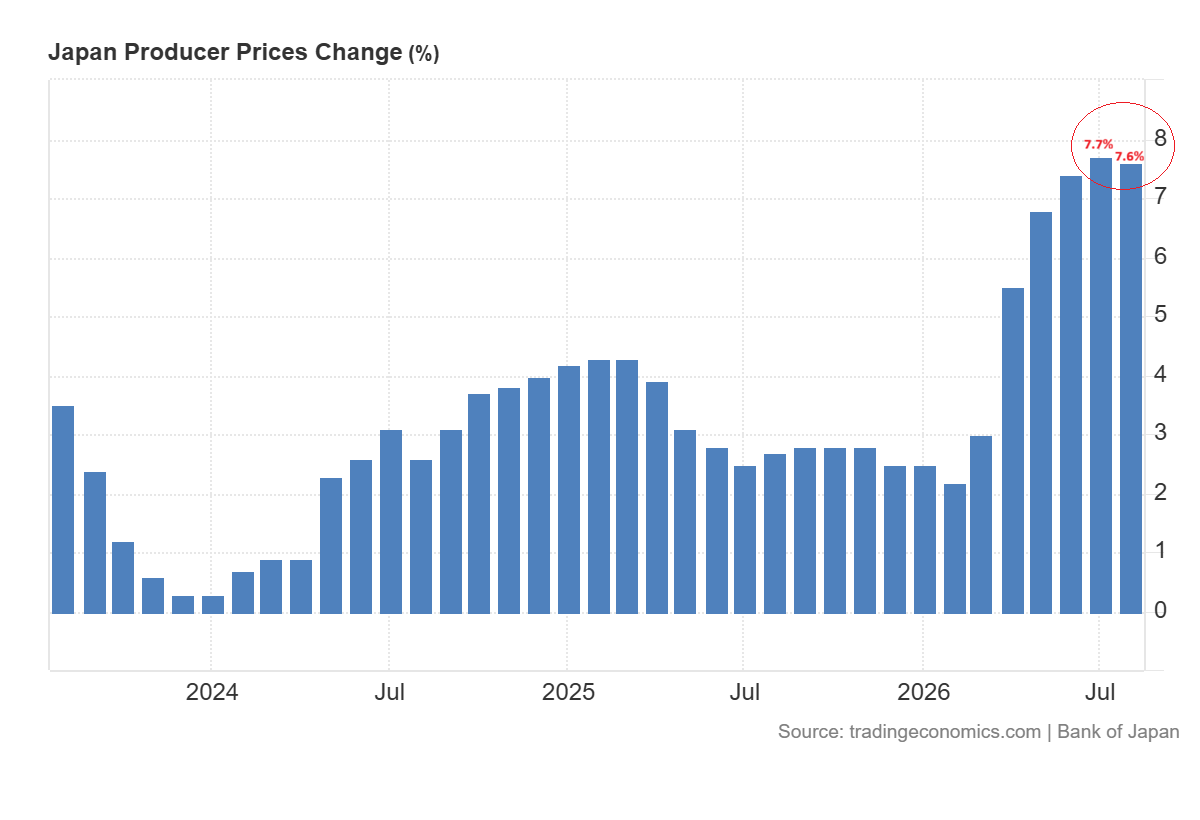 Producer Inflation