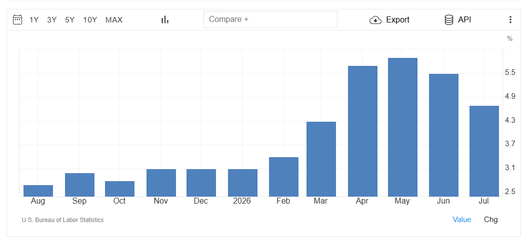 July 2026 United States Producer Prices Change Analysis