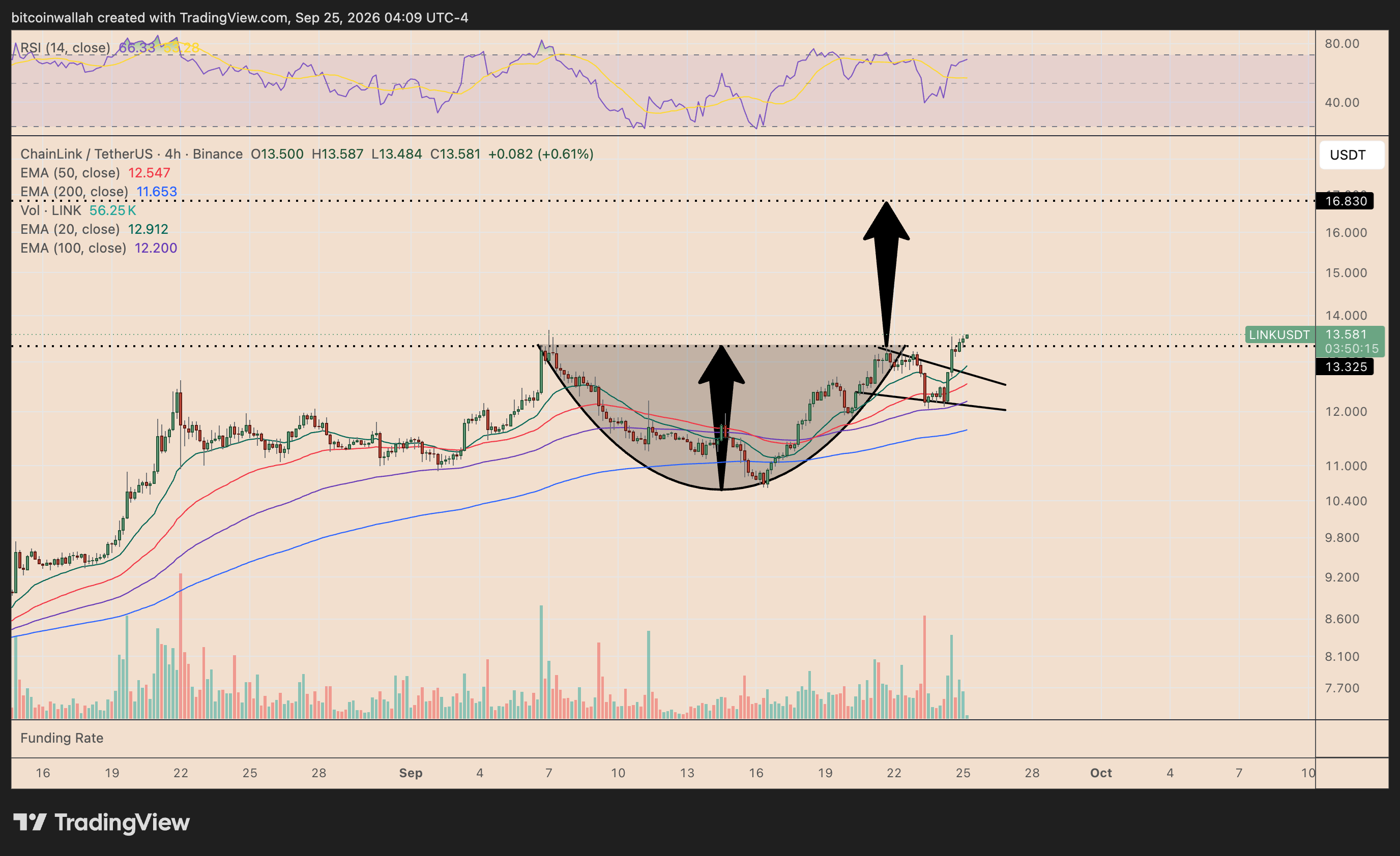 LINK's four-hour price chart tracking the cup-and-handle pattern