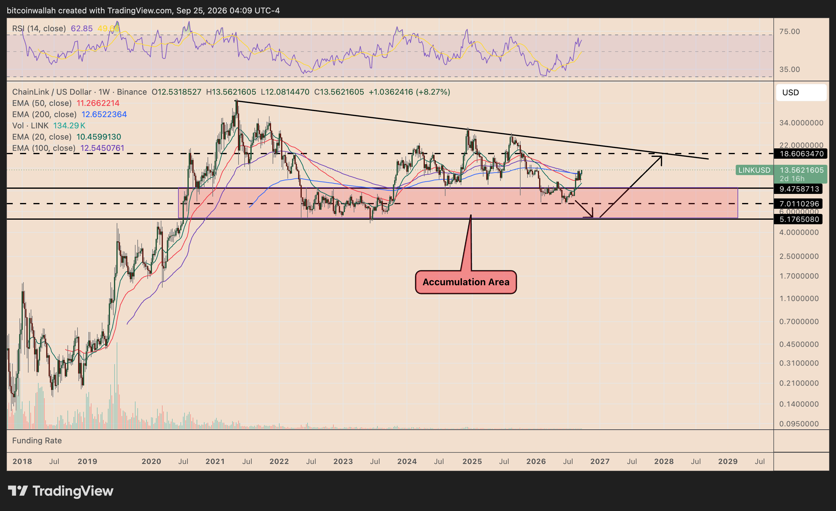 LINK's weekly price chart tracking the historic accumulation area