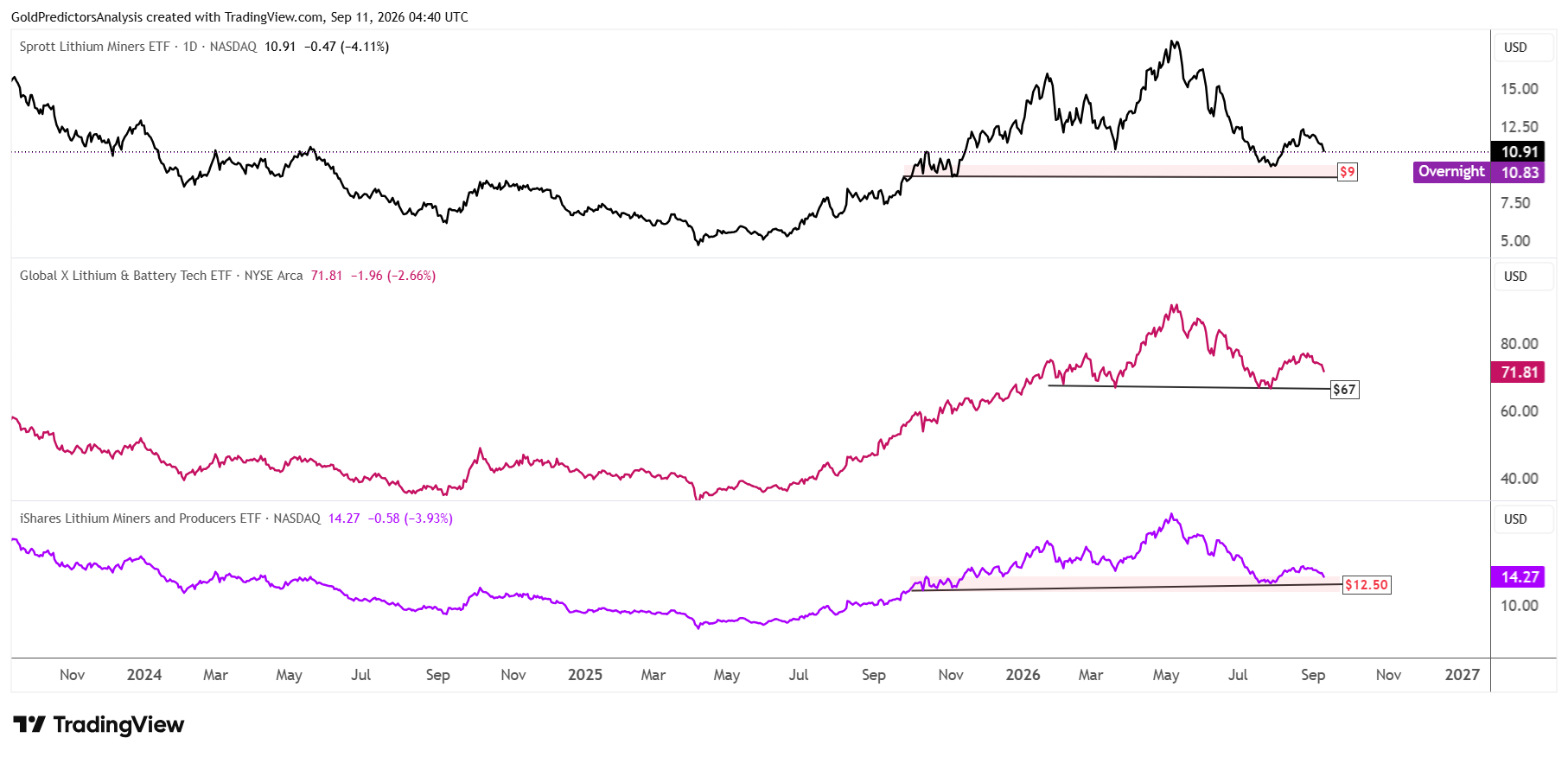 Lithium ETFs