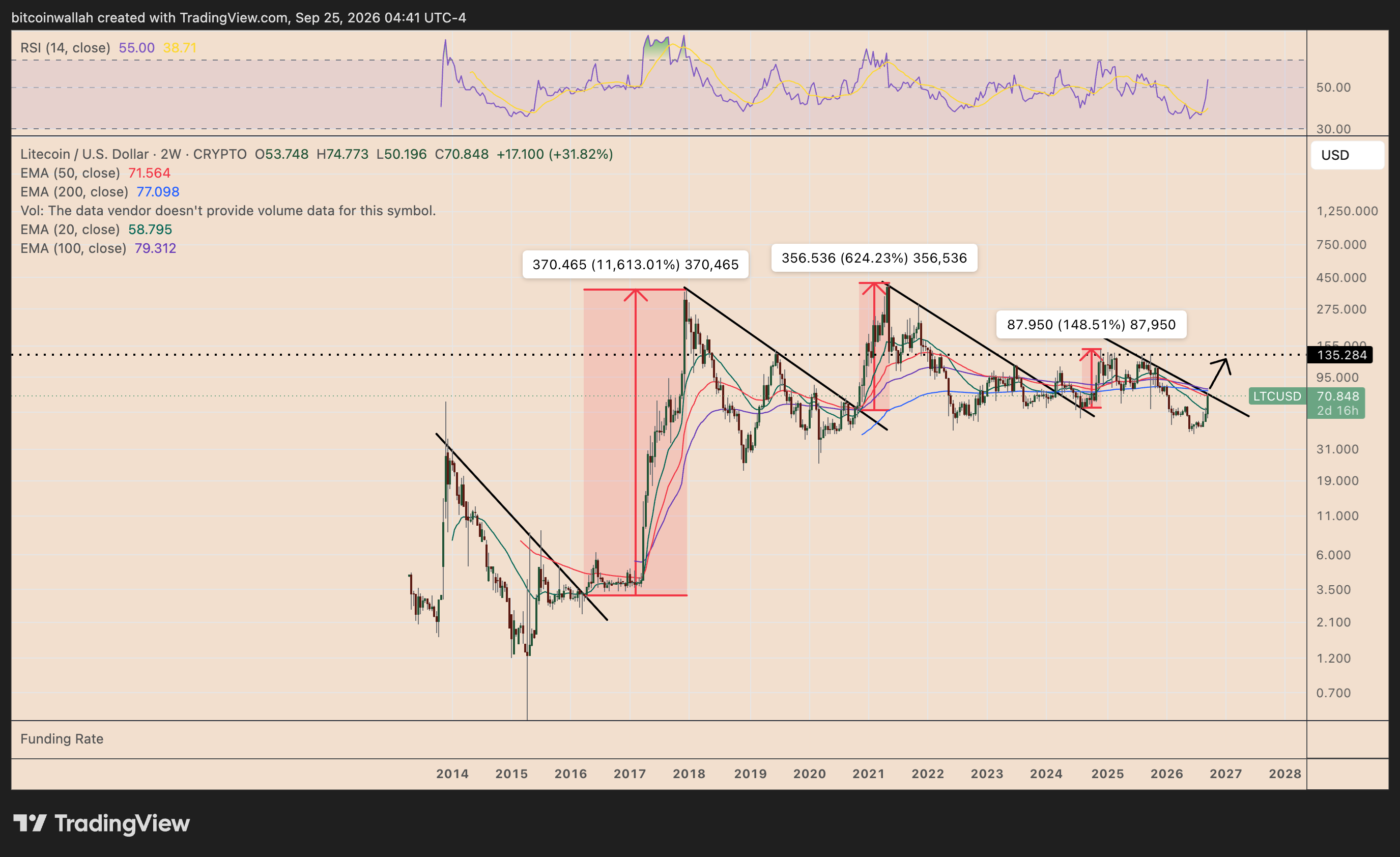 LTC/USD two-week price chart