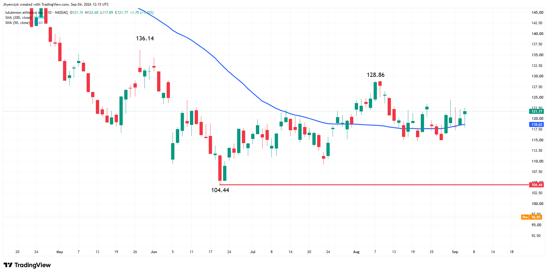 Lululemon Athletica Inc. Analysis