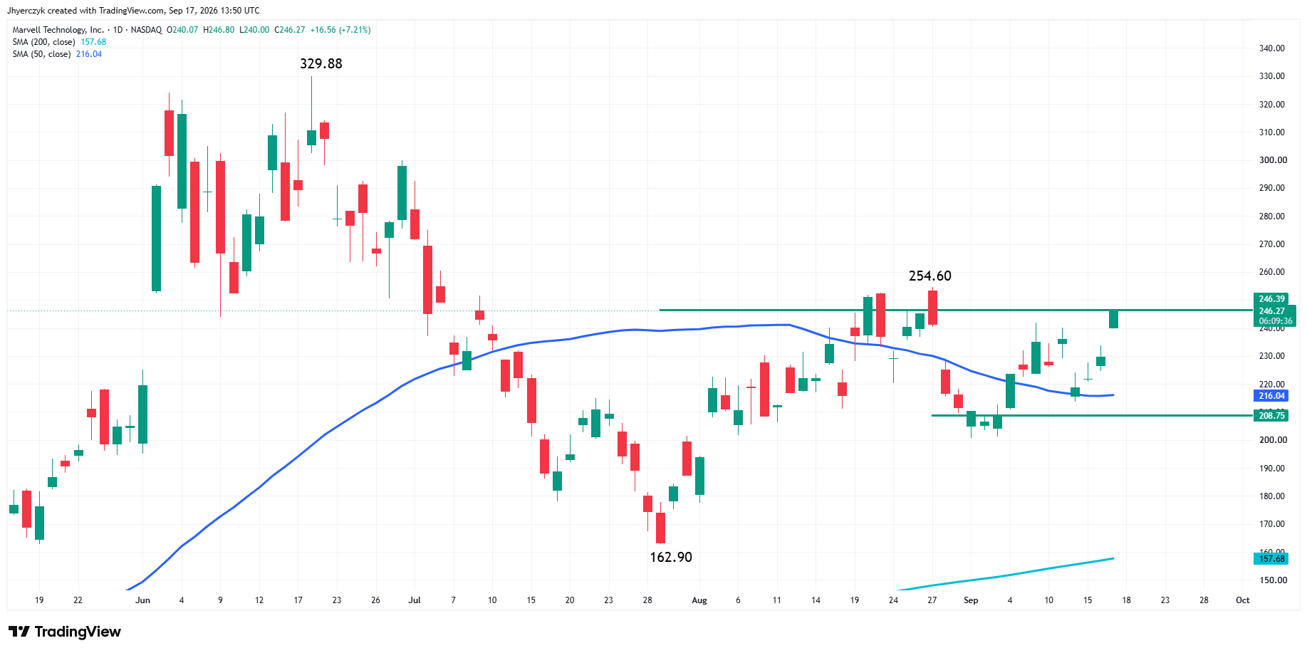 Marvell Technology, Inc. Analysis