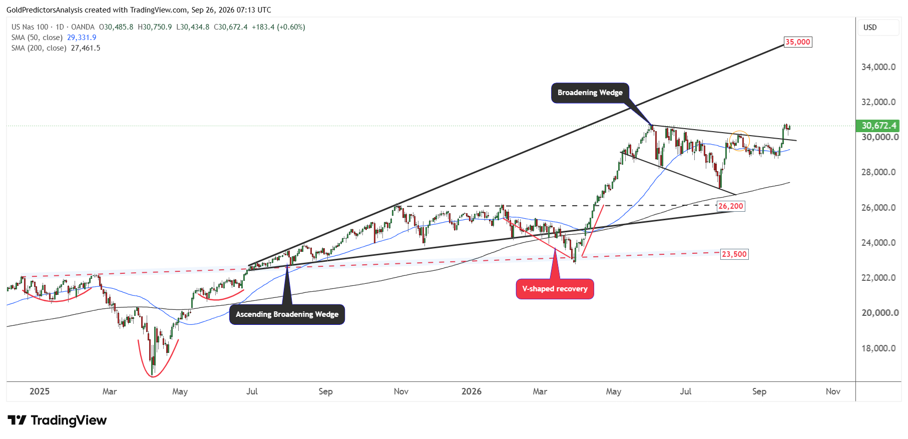 Nasdaq Daily