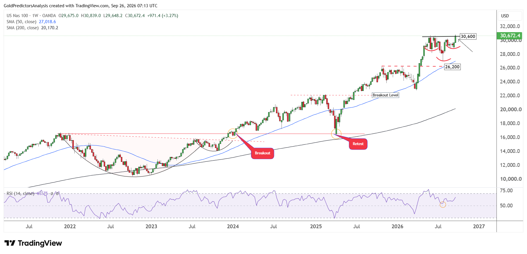 Nasdaq Weekly Analysis