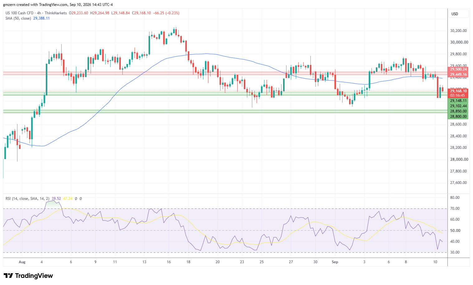 NASDAQ 100926 4h Chart