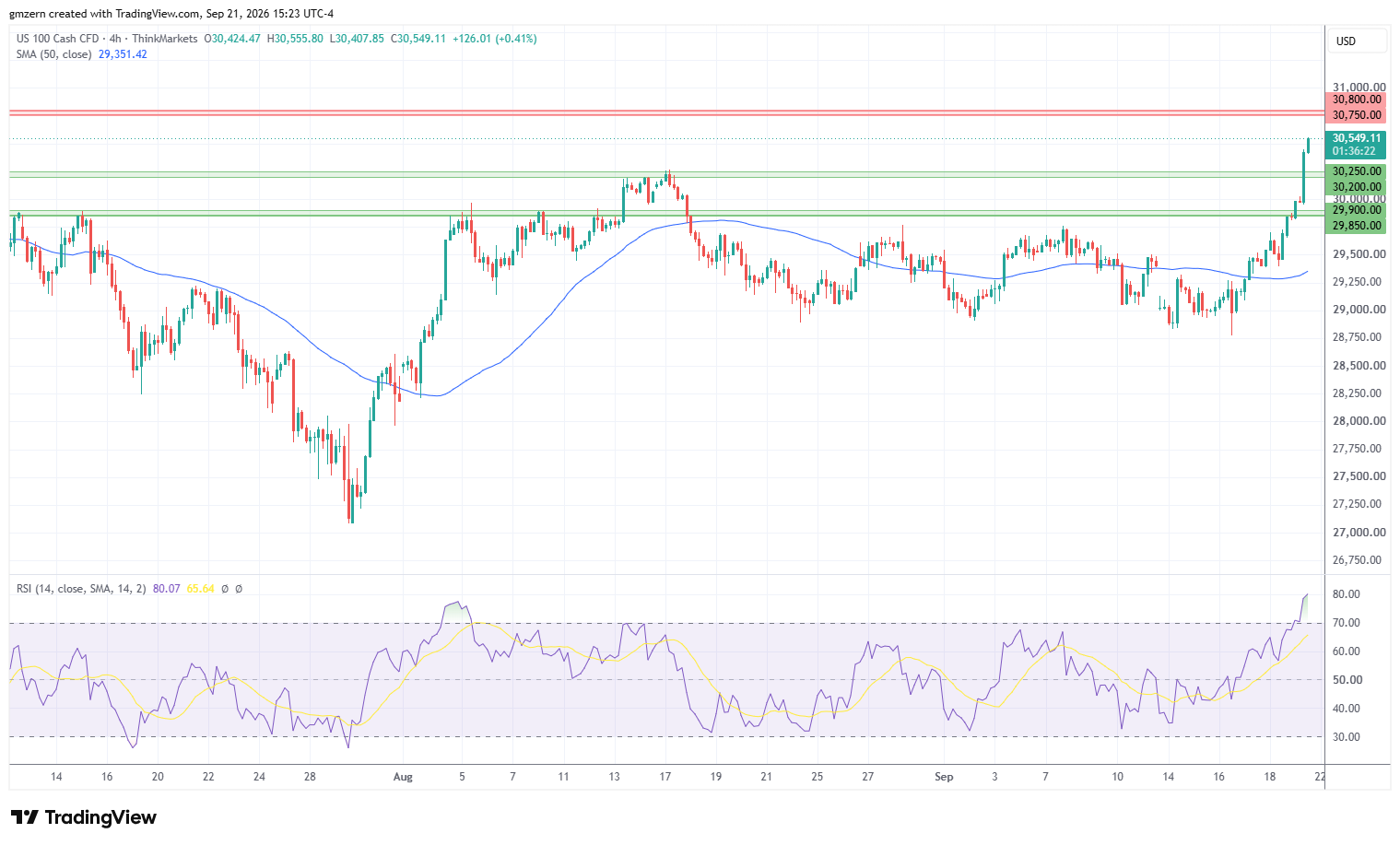 NASDAQ 210926 Gráfico 4h