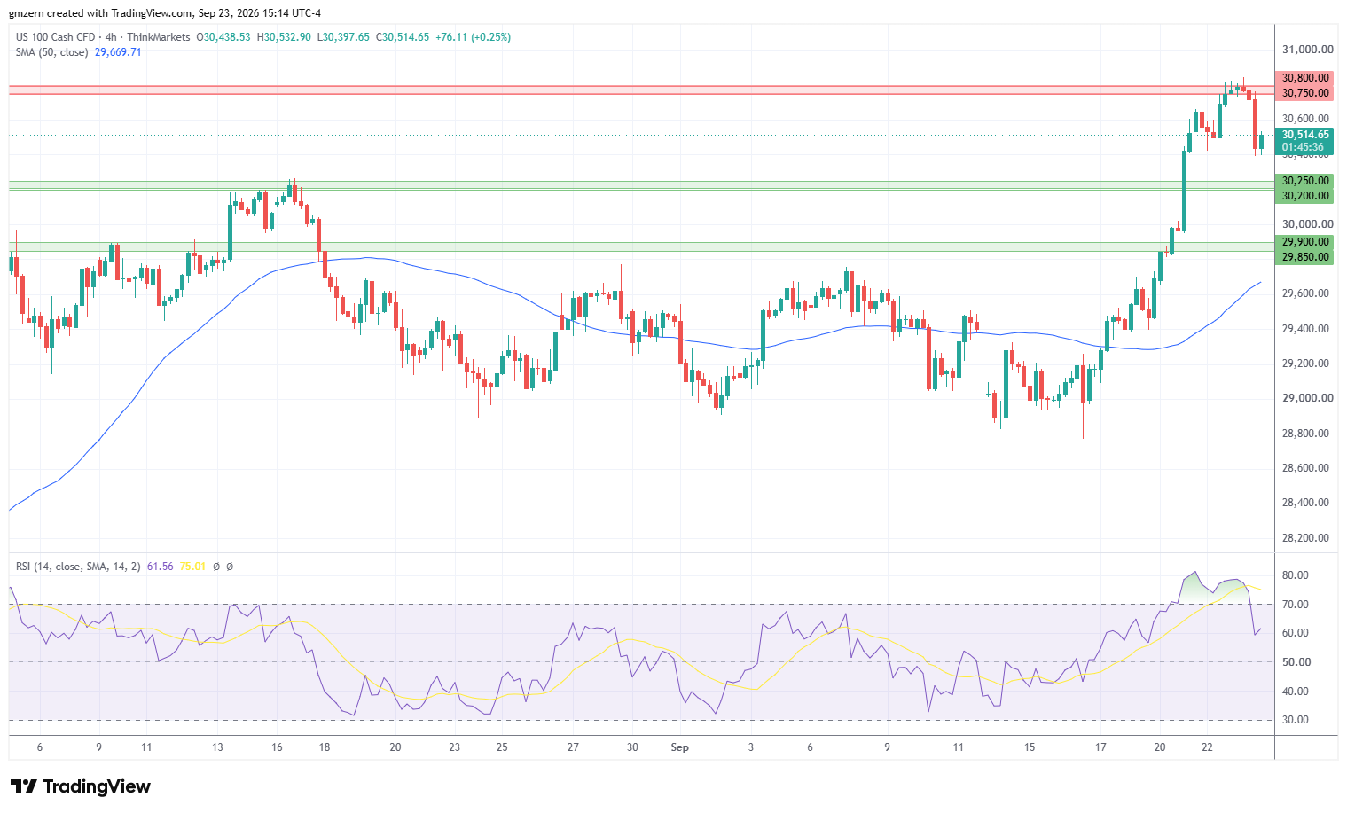 NASDAQ 230926 Gráfico 4h
