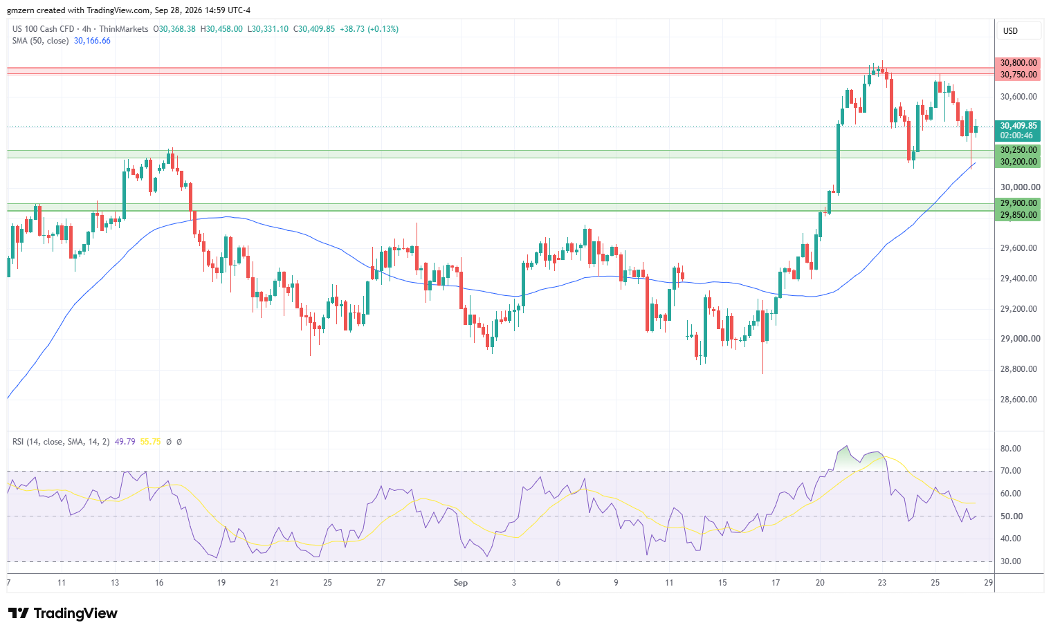 NASDAQ 280926 4h Chart
