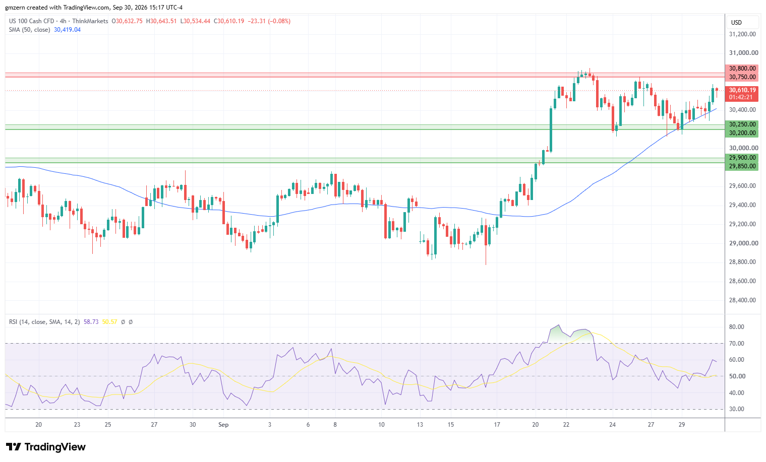 NASDAQ 300926 4h Chart