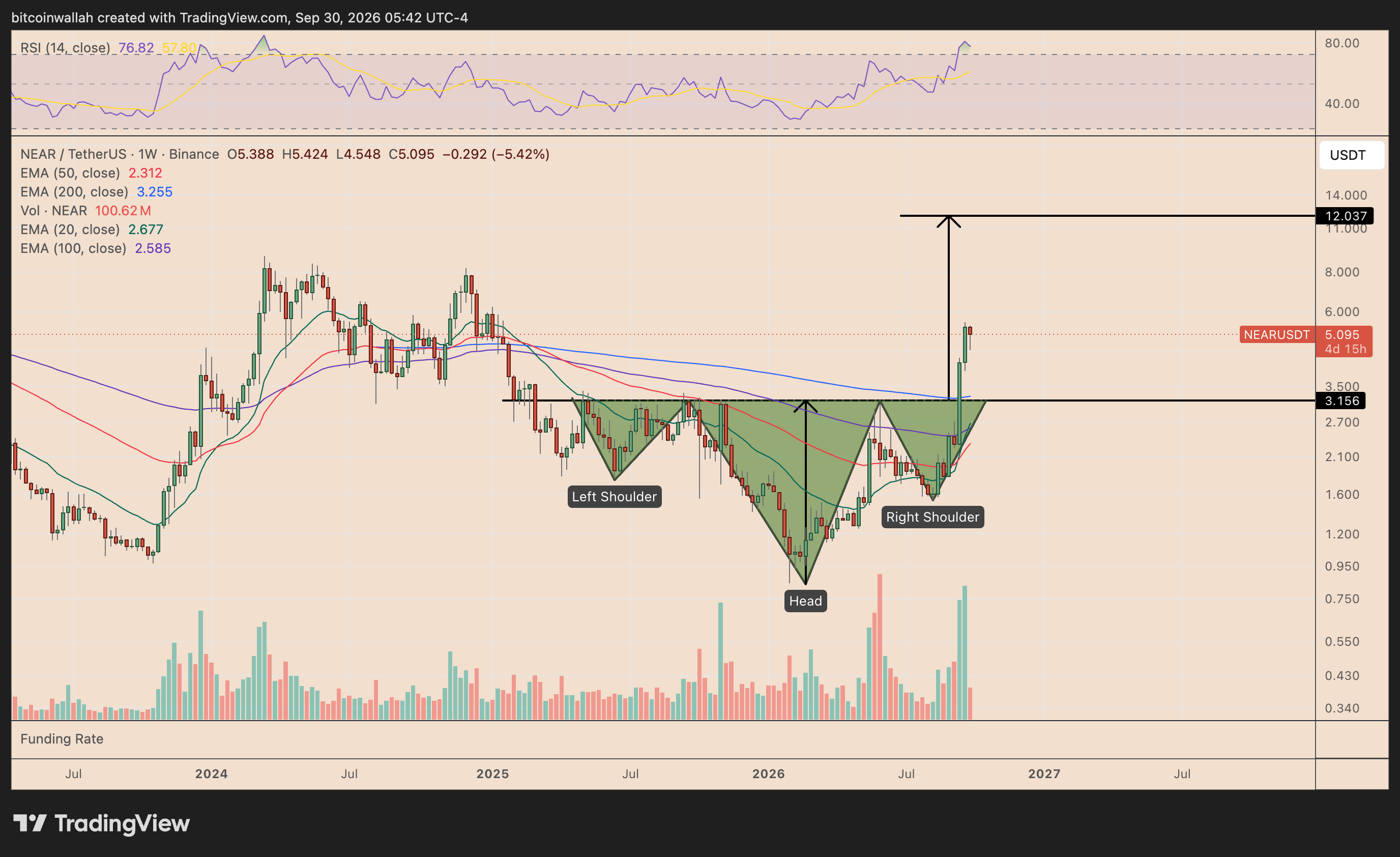 NEAR's weekly price chart tracking the head-and-shoulders pattern