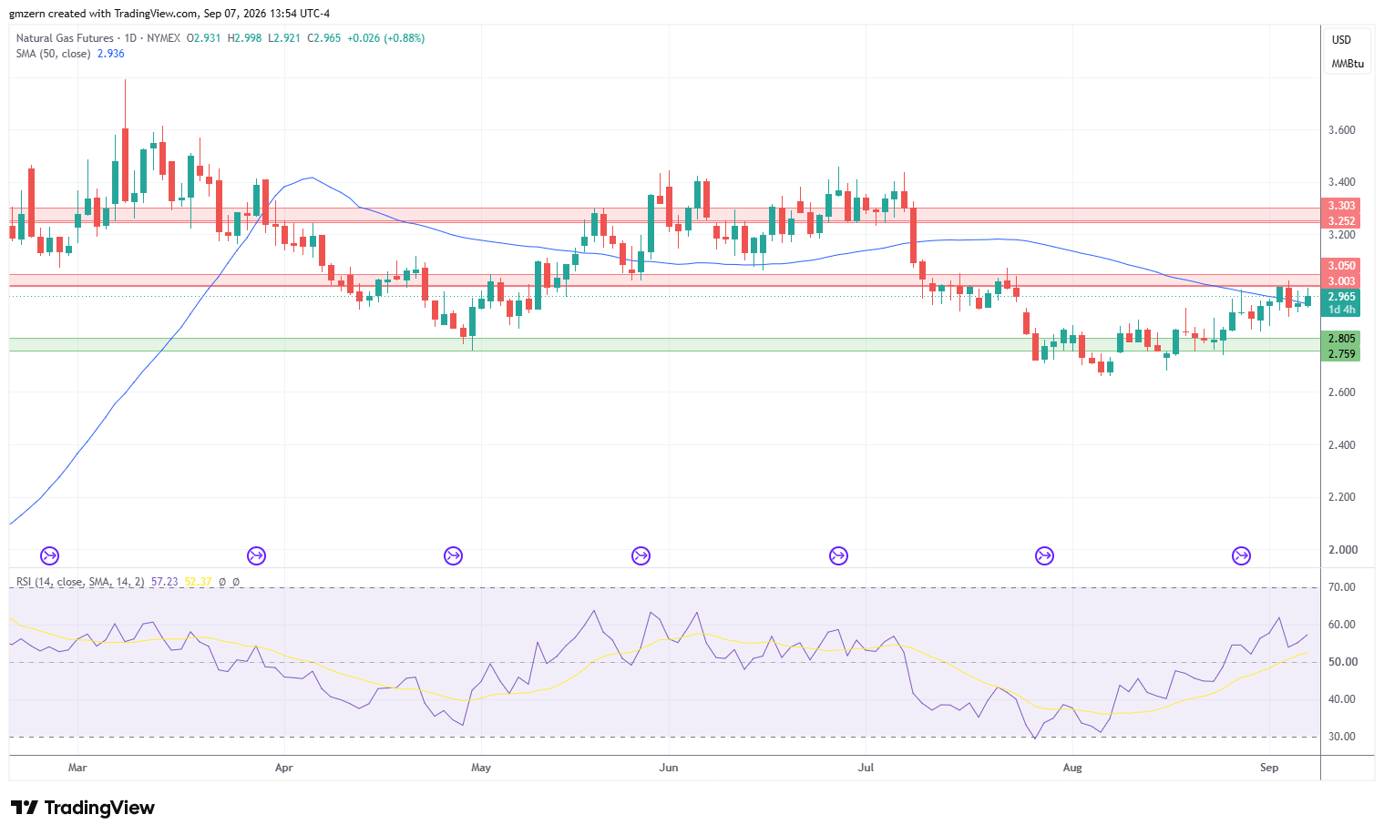 Natural Gas 070926 Daily Chart
