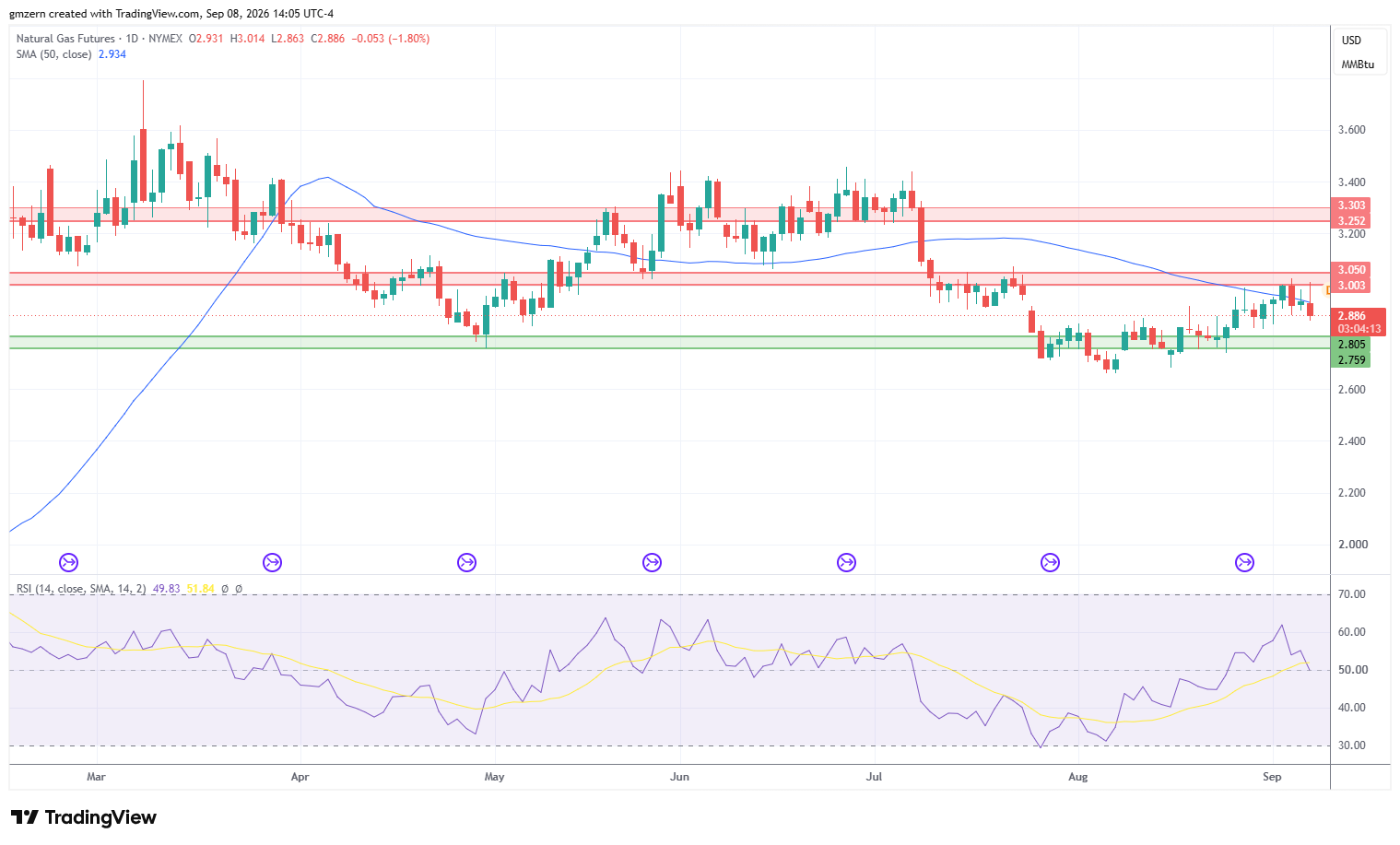 Natural Gas 080926 Daily Chart