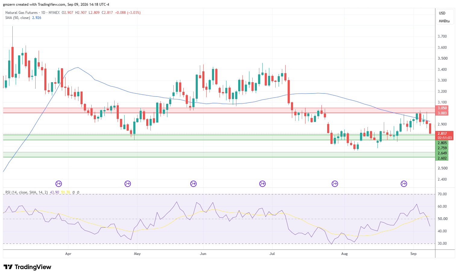 Natural Gas 090926 Daily Chart