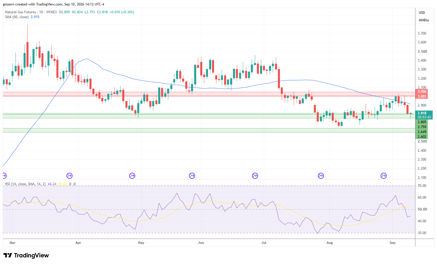 Natural Gas 100926 Daily Chart