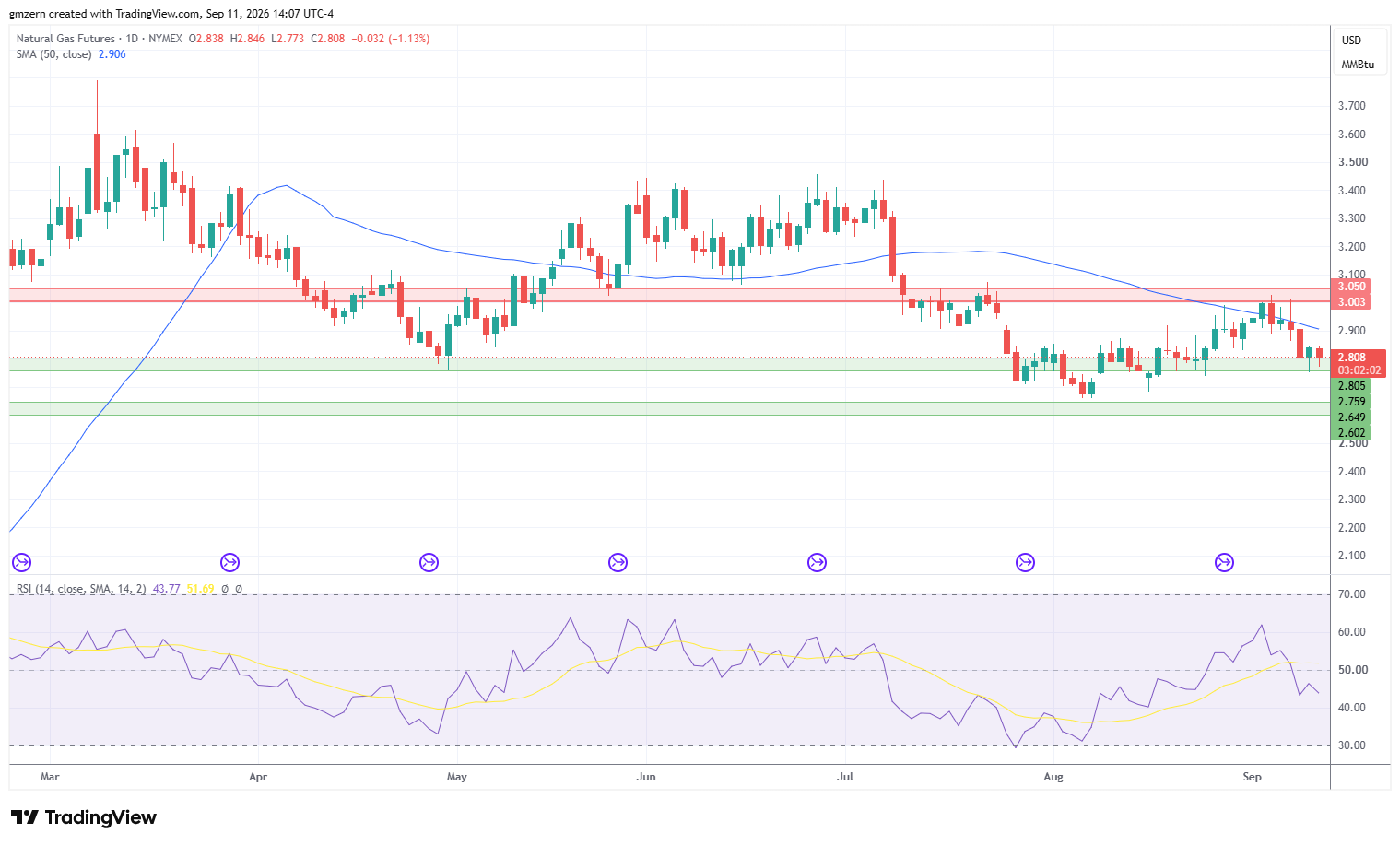 Natural Gas 110926 Daily Chart