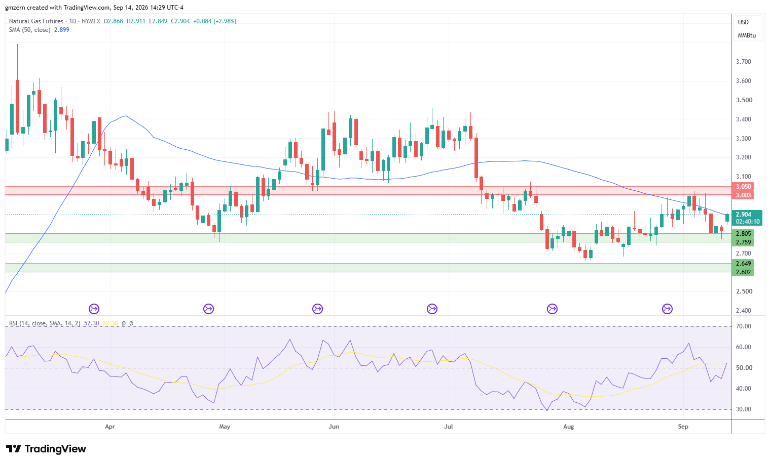 Natural Gas 140926 Daily Chart