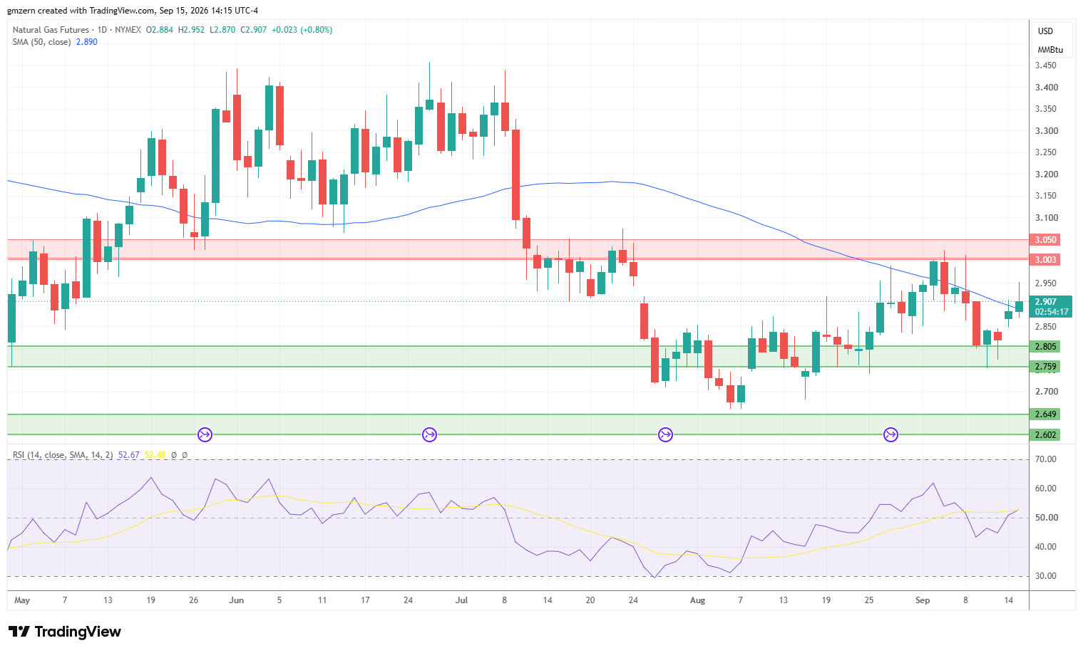 Natural Gas 150926 Daily Chart