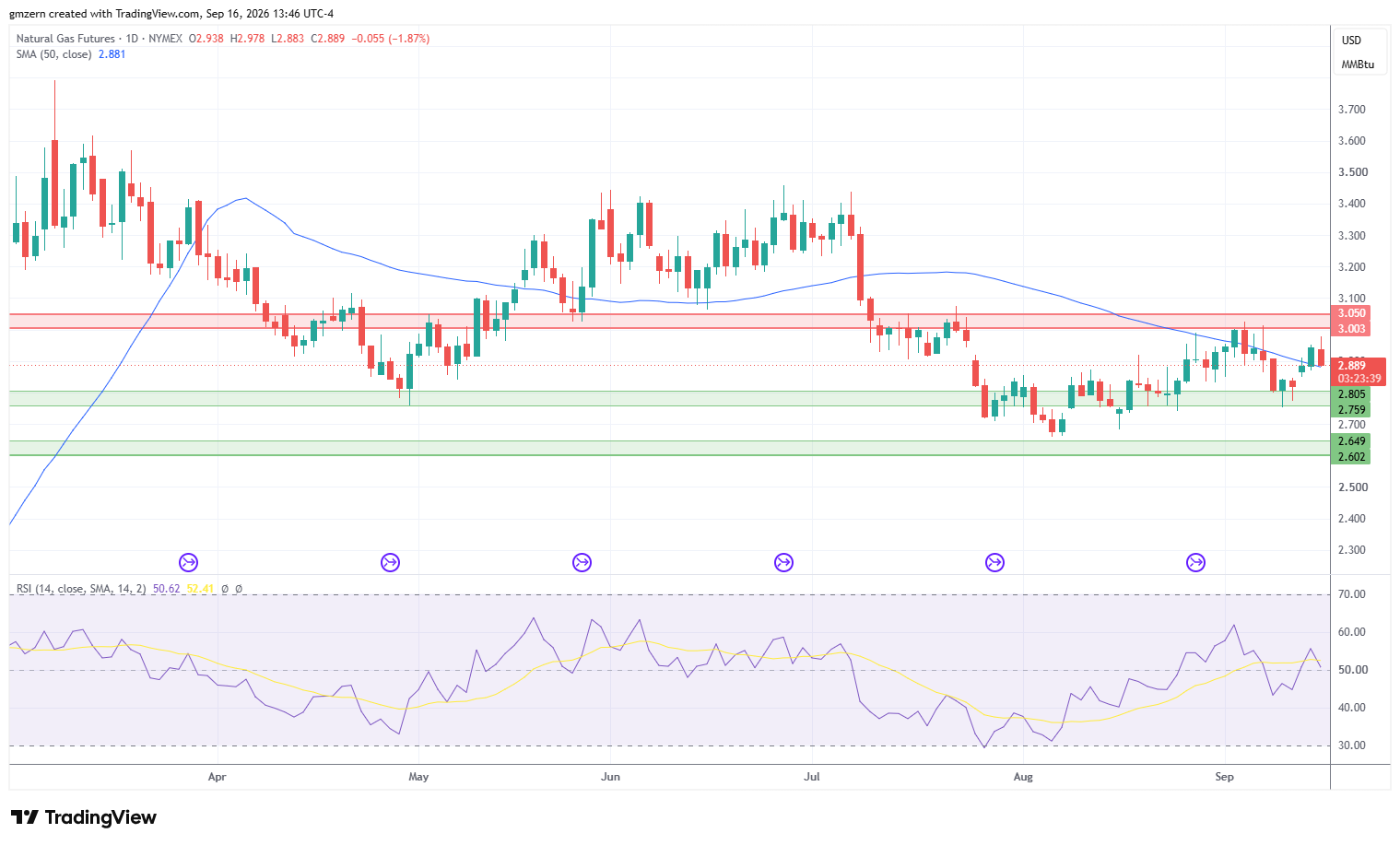 Natural Gas 160926 Daily Chart