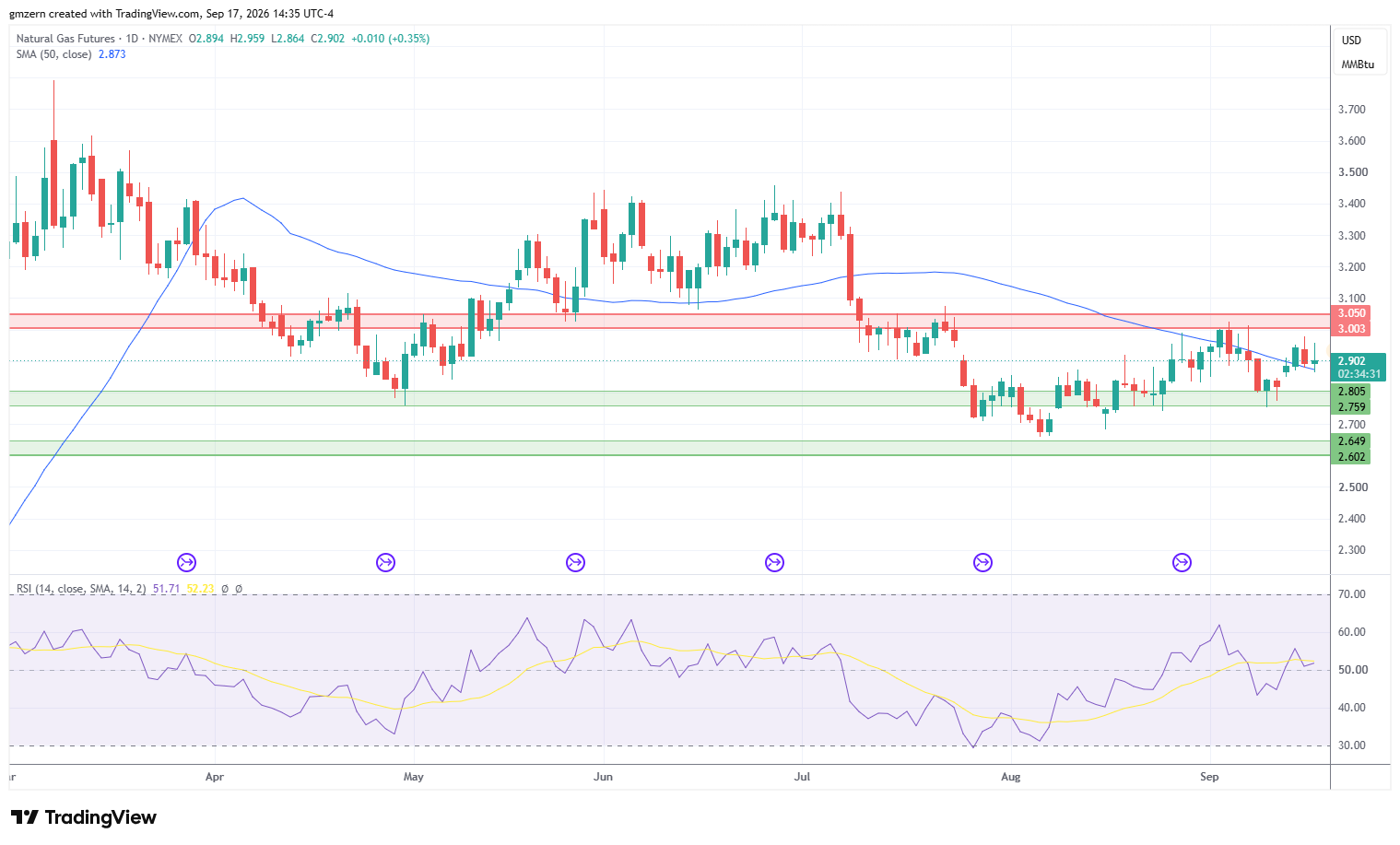 Natural Gas 170926 Daily Chart