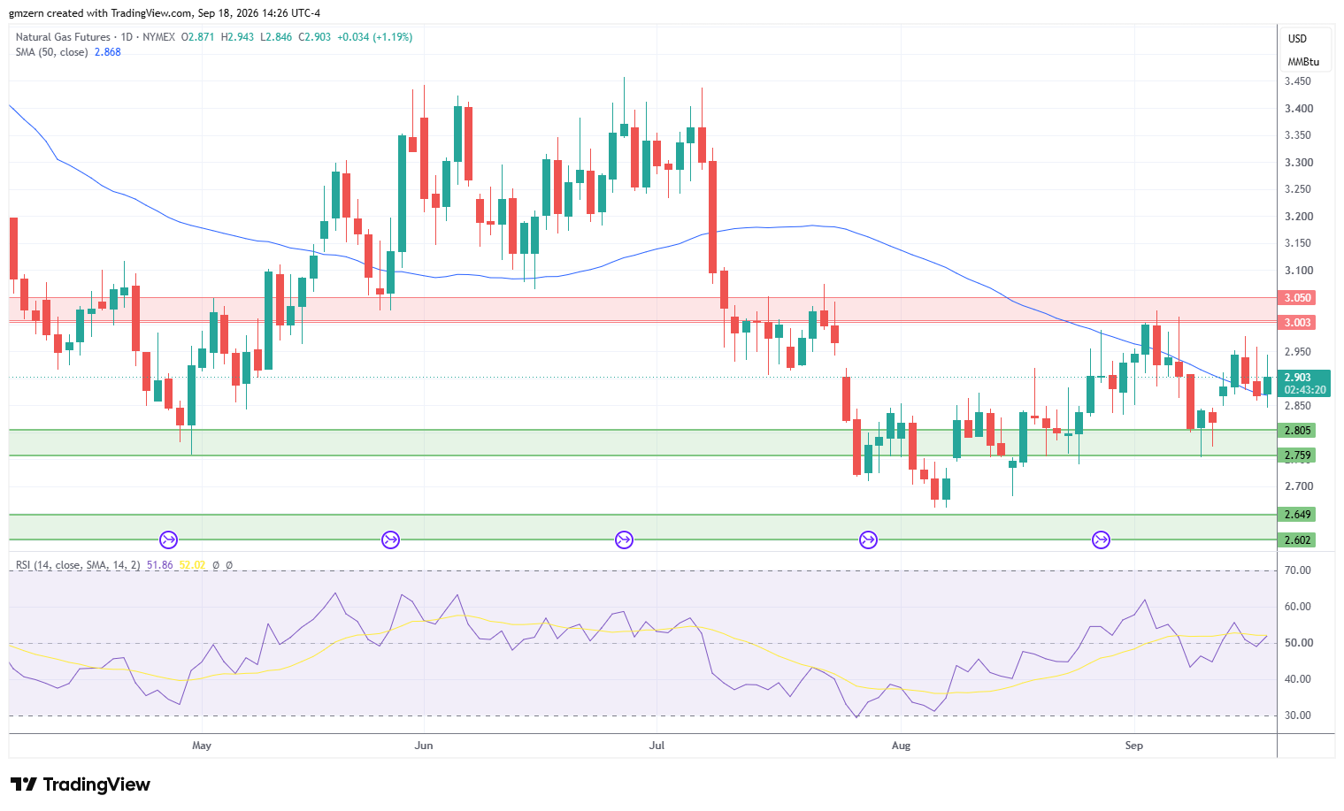 Natural Gas 180926 Daily Chart