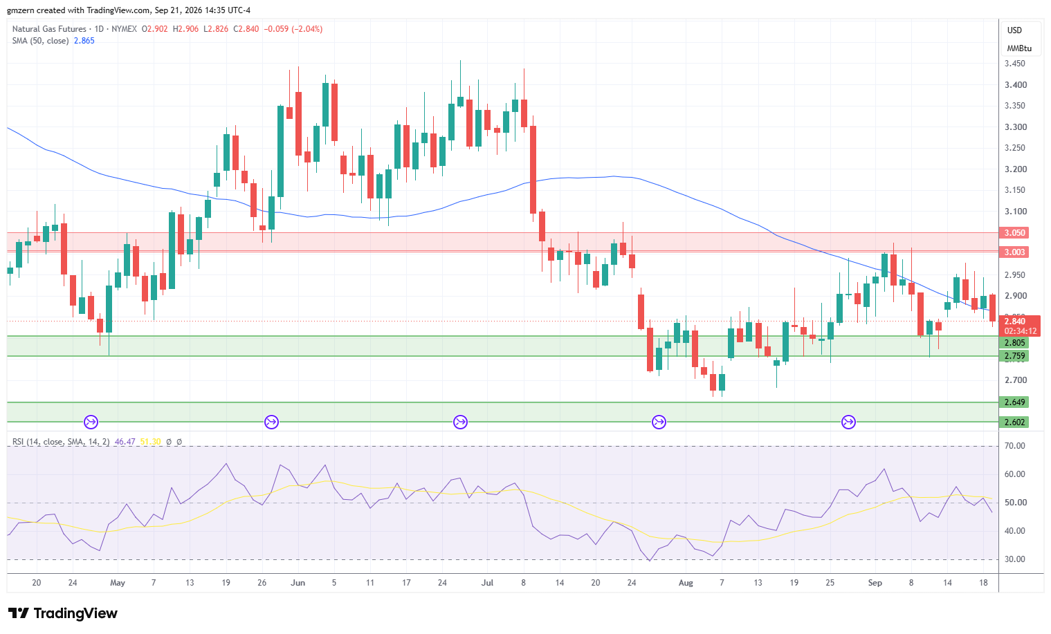 Natural Gas 210926 Daily Chart