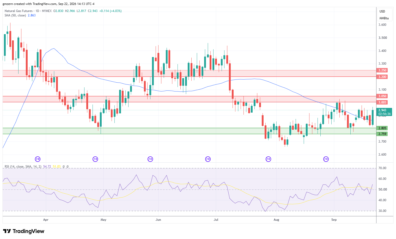 Natural Gas 220926 Daily Chart