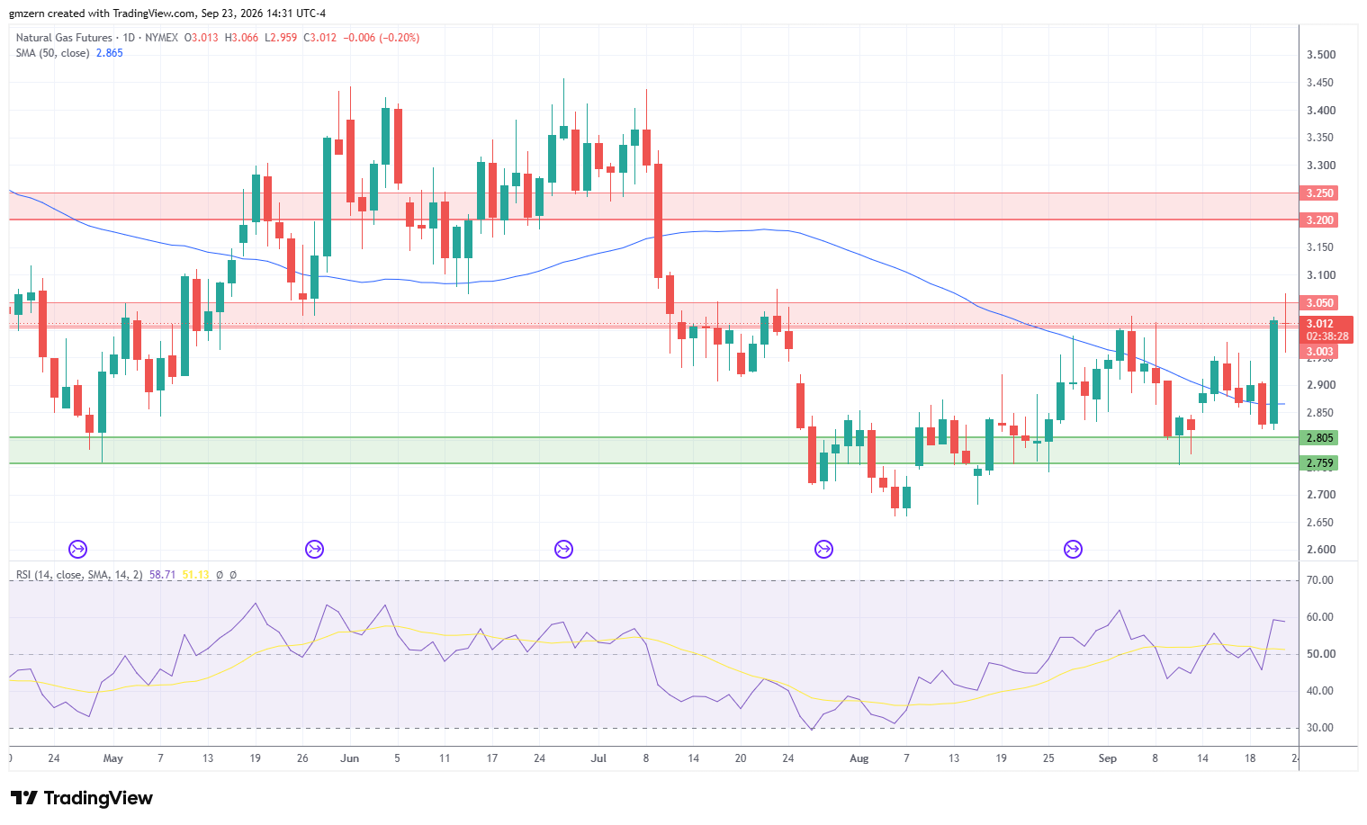 Natural Gas 230926 Daily Chart