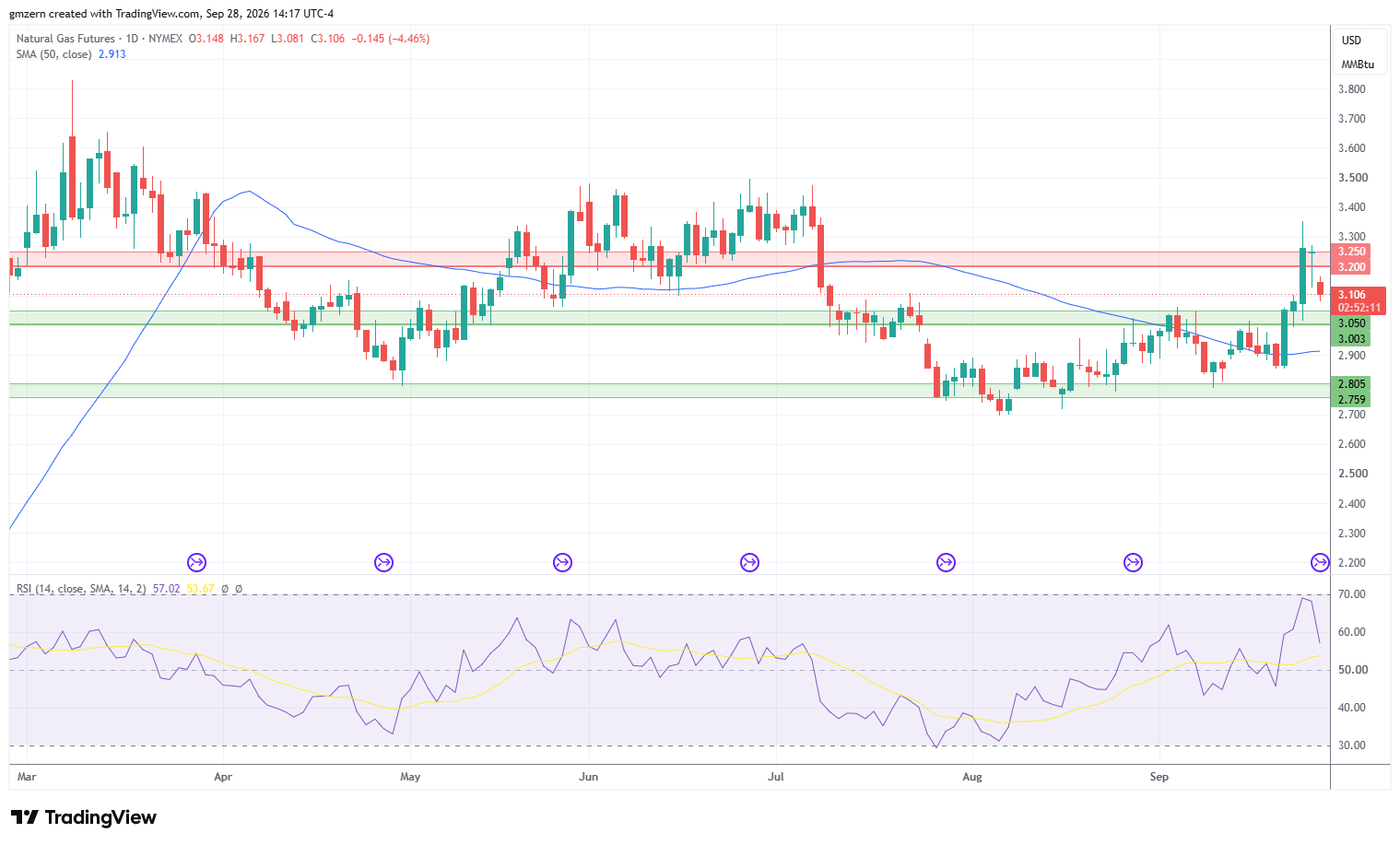Natural Gas 280926 Daily Chart