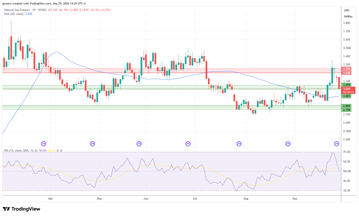 Natural Gas 290926 Daily Chart