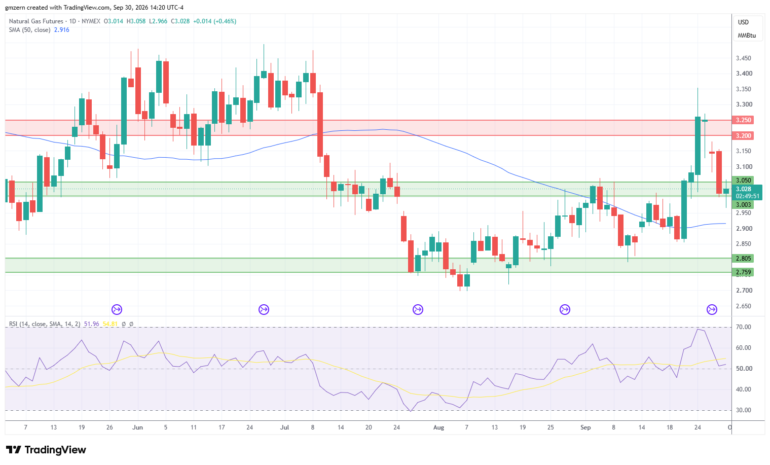 Natural Gas 300926 Daily Chart