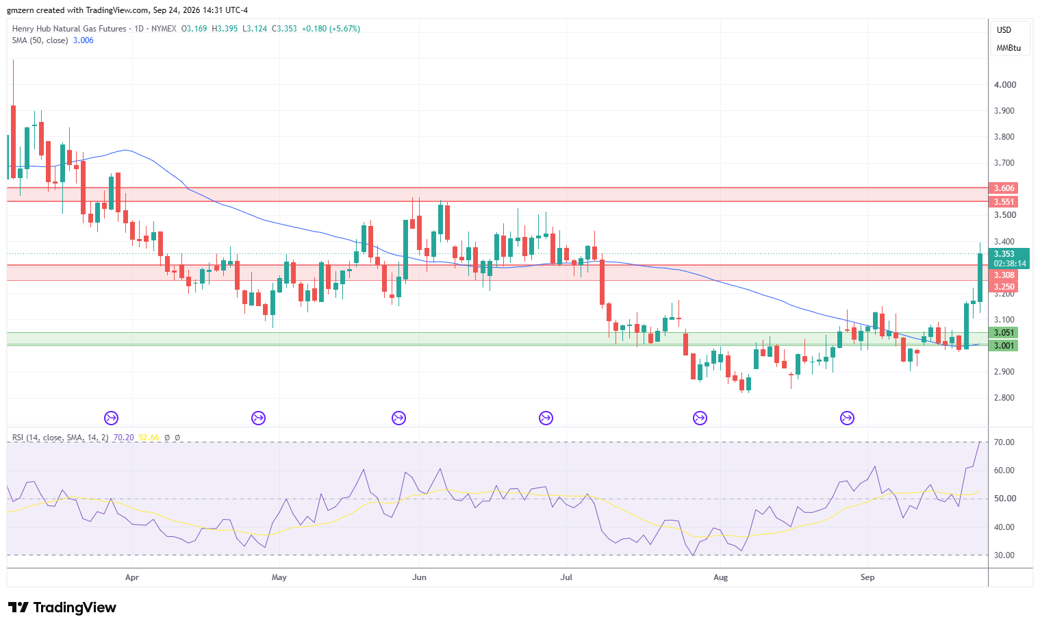 Natural Gas 240926 Daily Chart