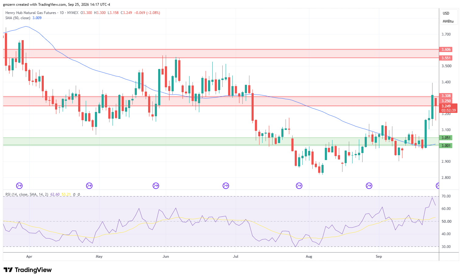 Natural Gas 250926 Daily Chart