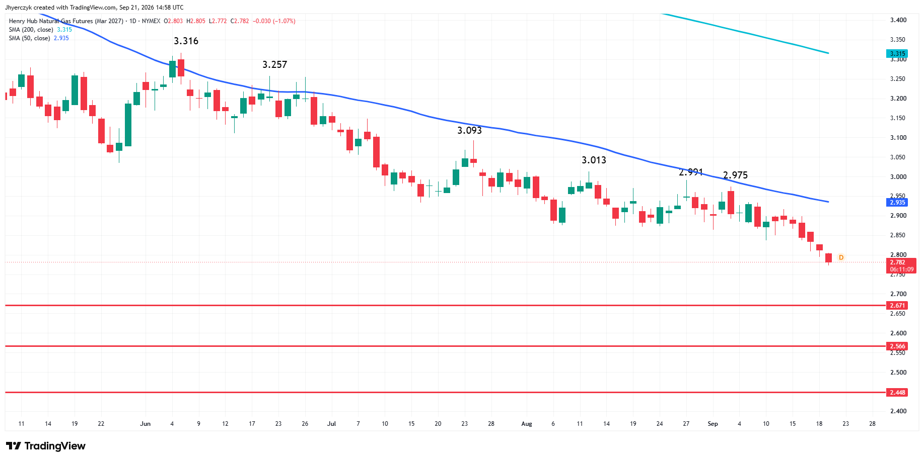 Natural Gas Futures Analysis