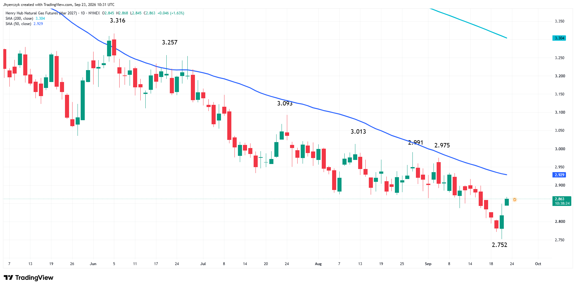Natural Gas Futures Analysis