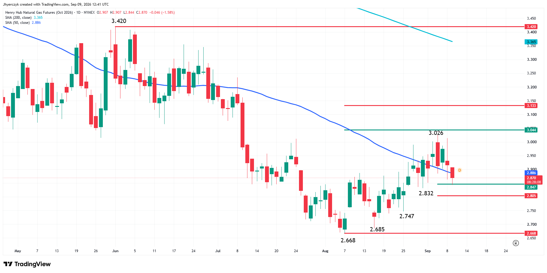 Natural Gas Futures Analysis