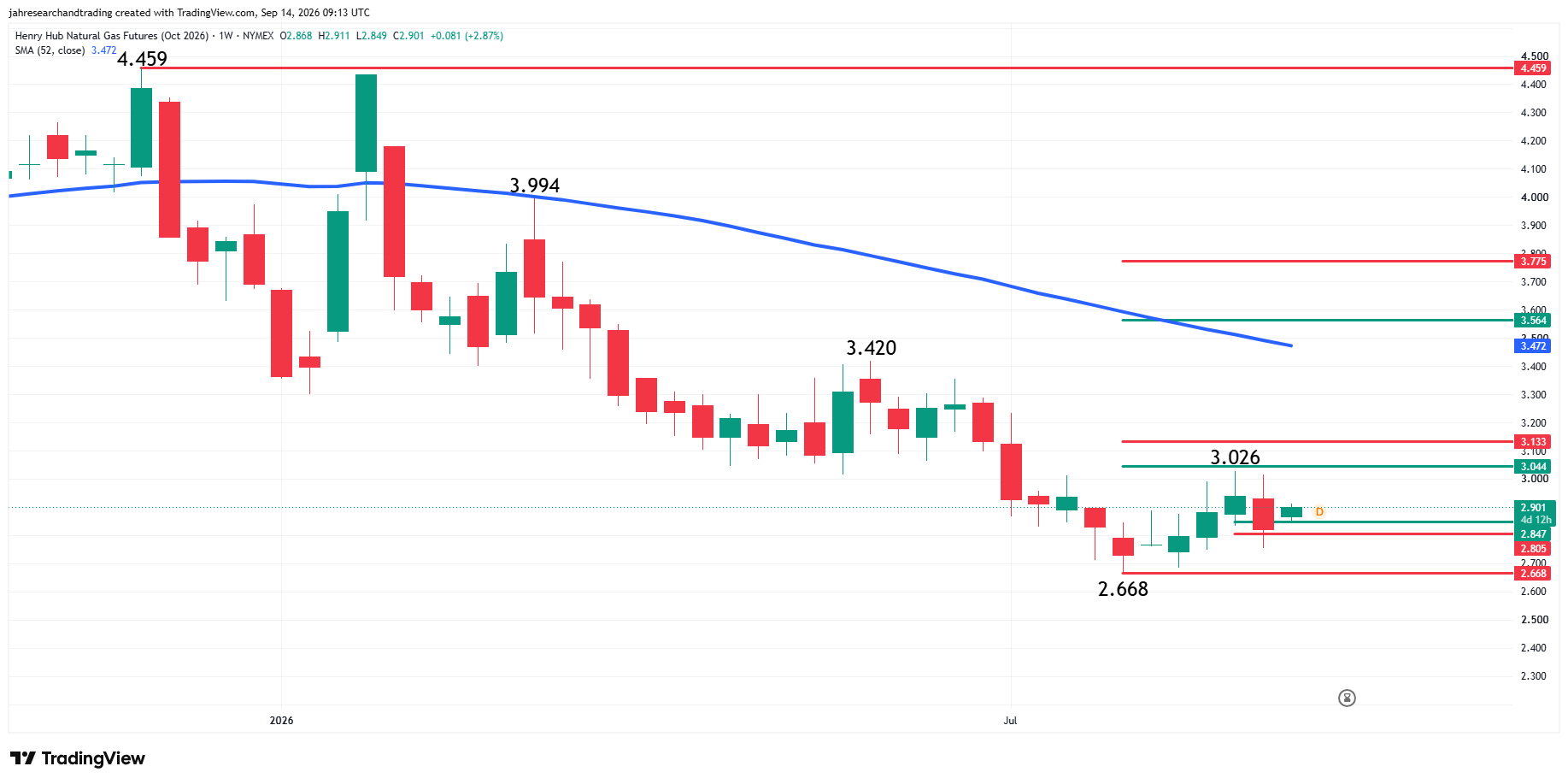 Natural Gas Futures Analysis