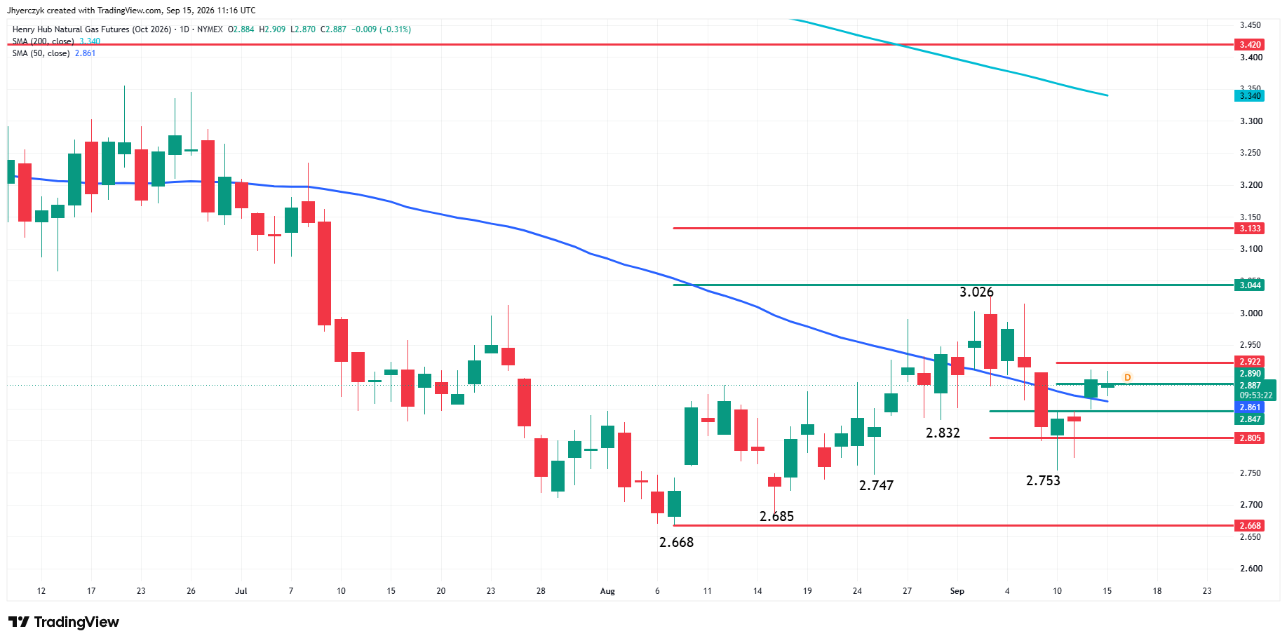 Natural Gas Futures Analysis
