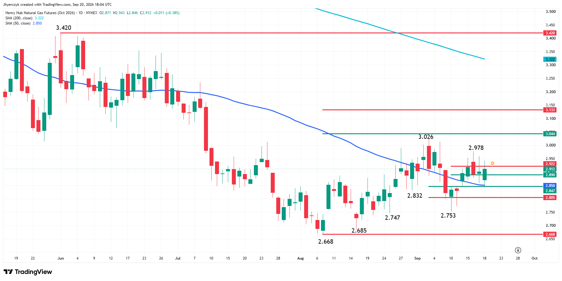Natural Gas Futures Analysis
