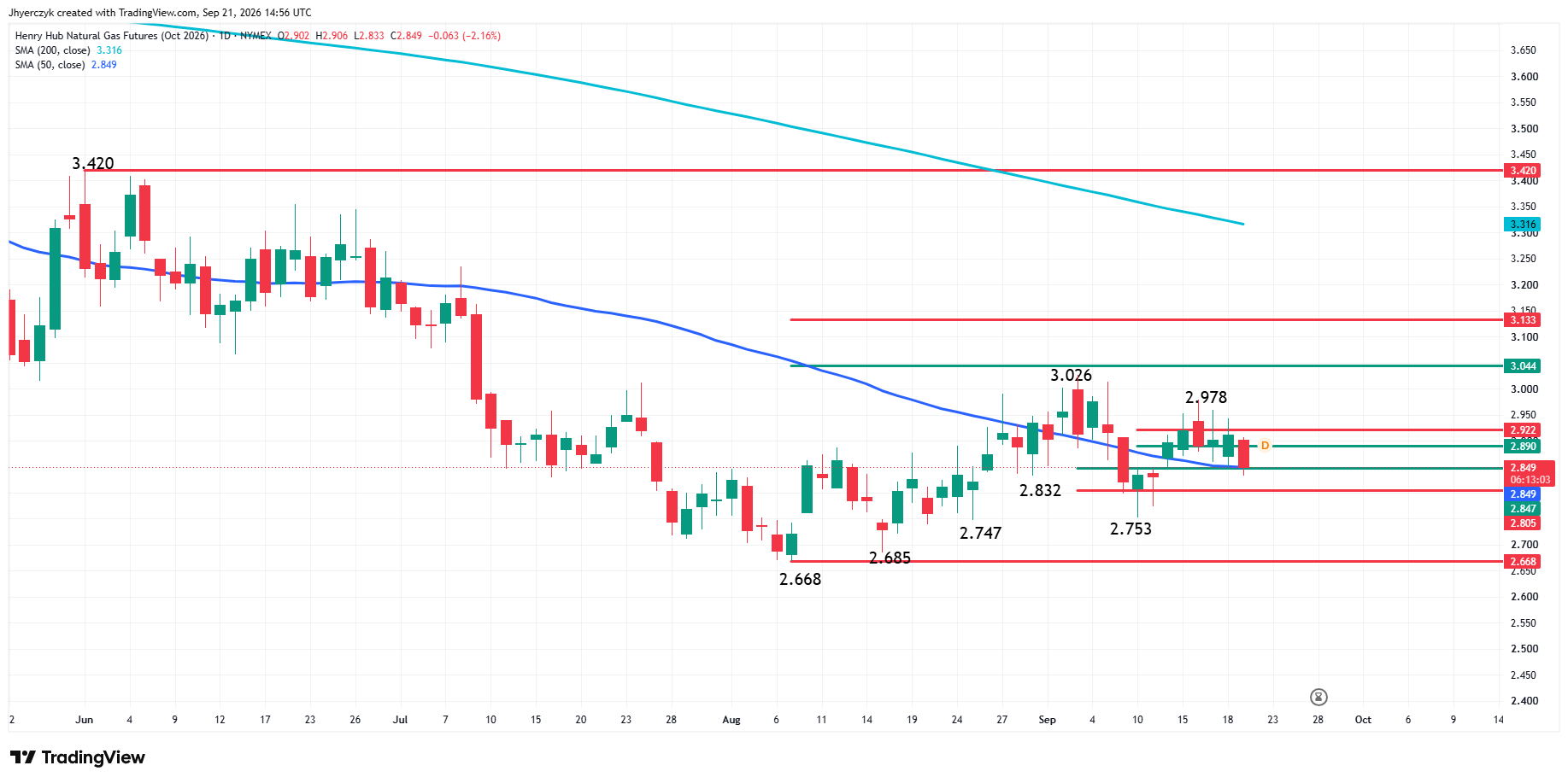 Natural Gas Futures Analysis