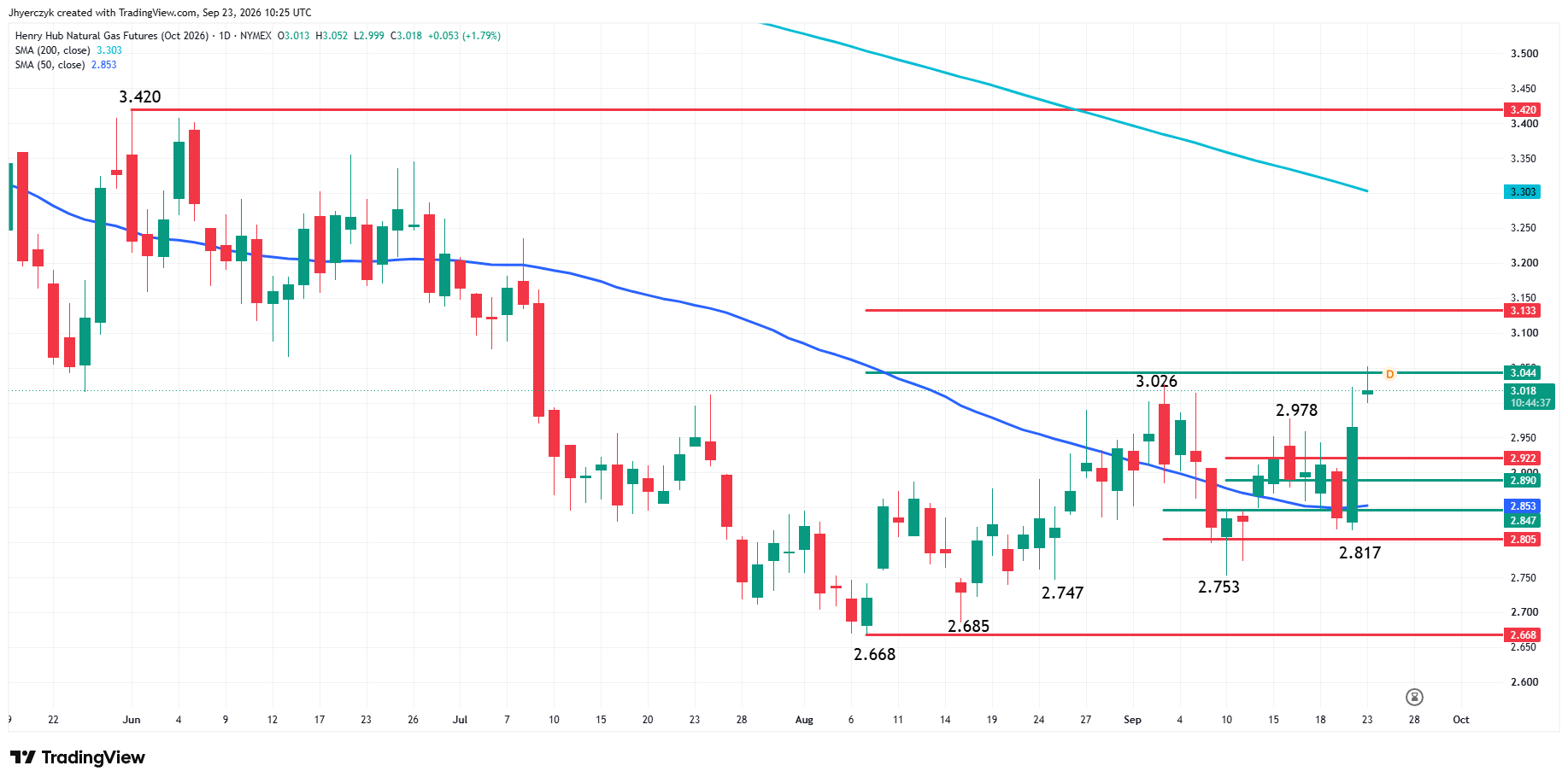 Natural Gas Futures Analysis