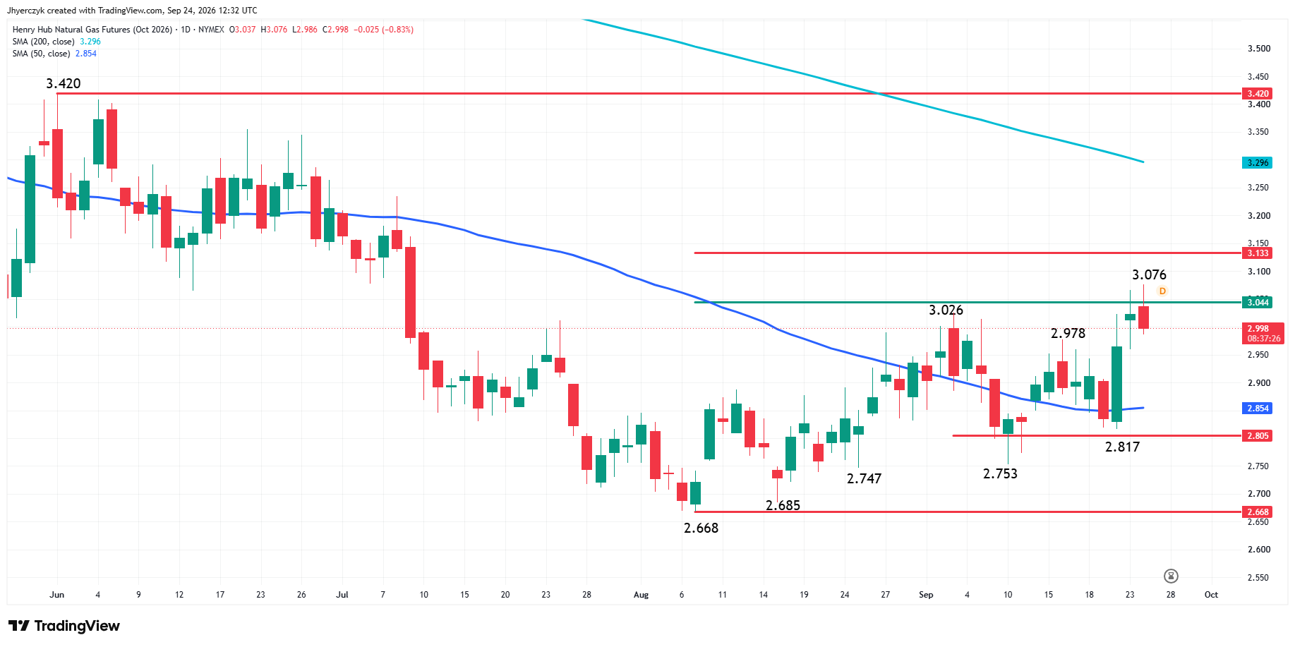 Natural Gas Futures Analysis