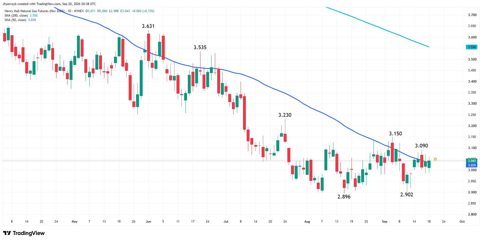 Natural Gas Futures Analysis