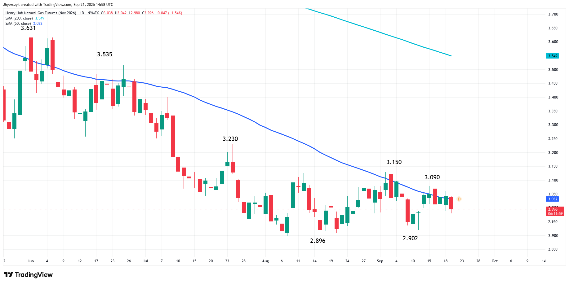 Natural Gas Futures Analysis