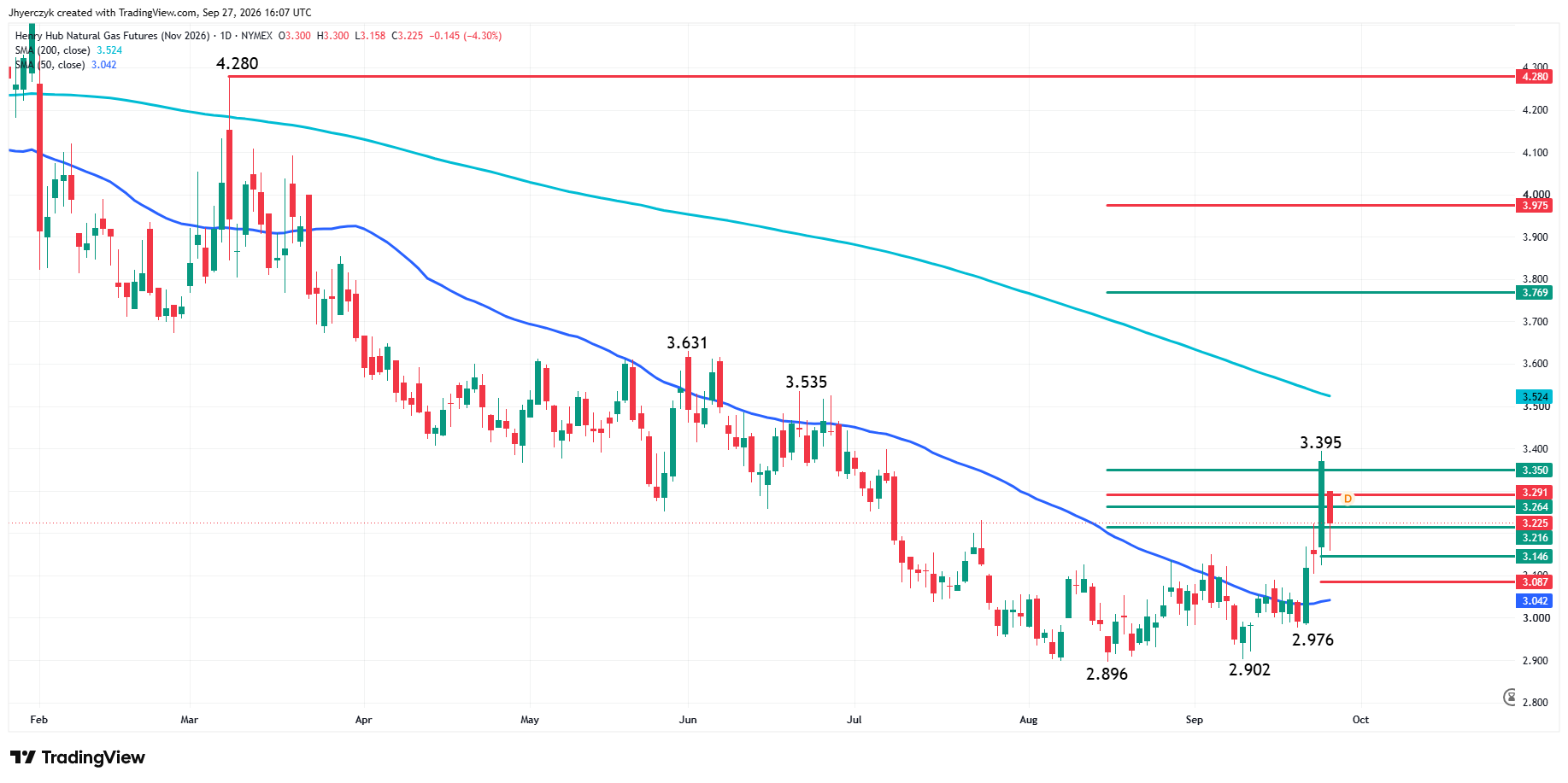 Natural Gas Futures Analysis